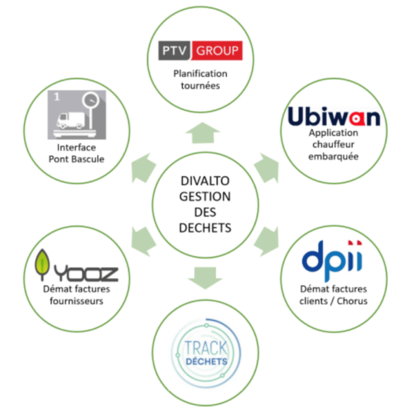 Connexions avec le logiciel ERP
