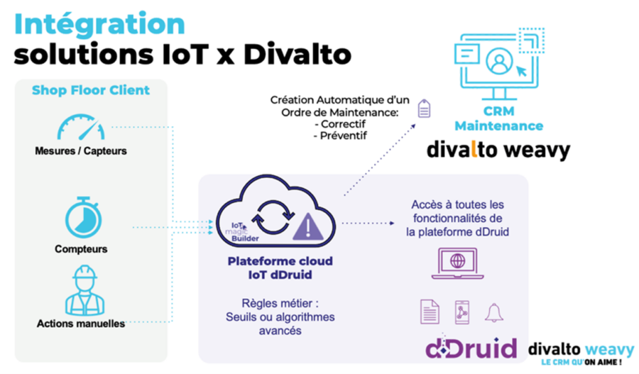 Visuel d'ambiance schéma intégration IoT x Divalto