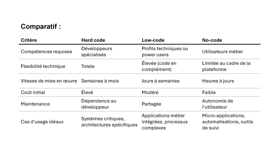 Comparatif Hard Code vs Low-code vs no-code